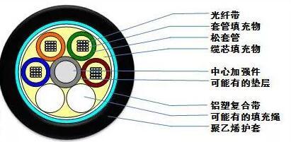 常見40種光纜型號圖文詳解